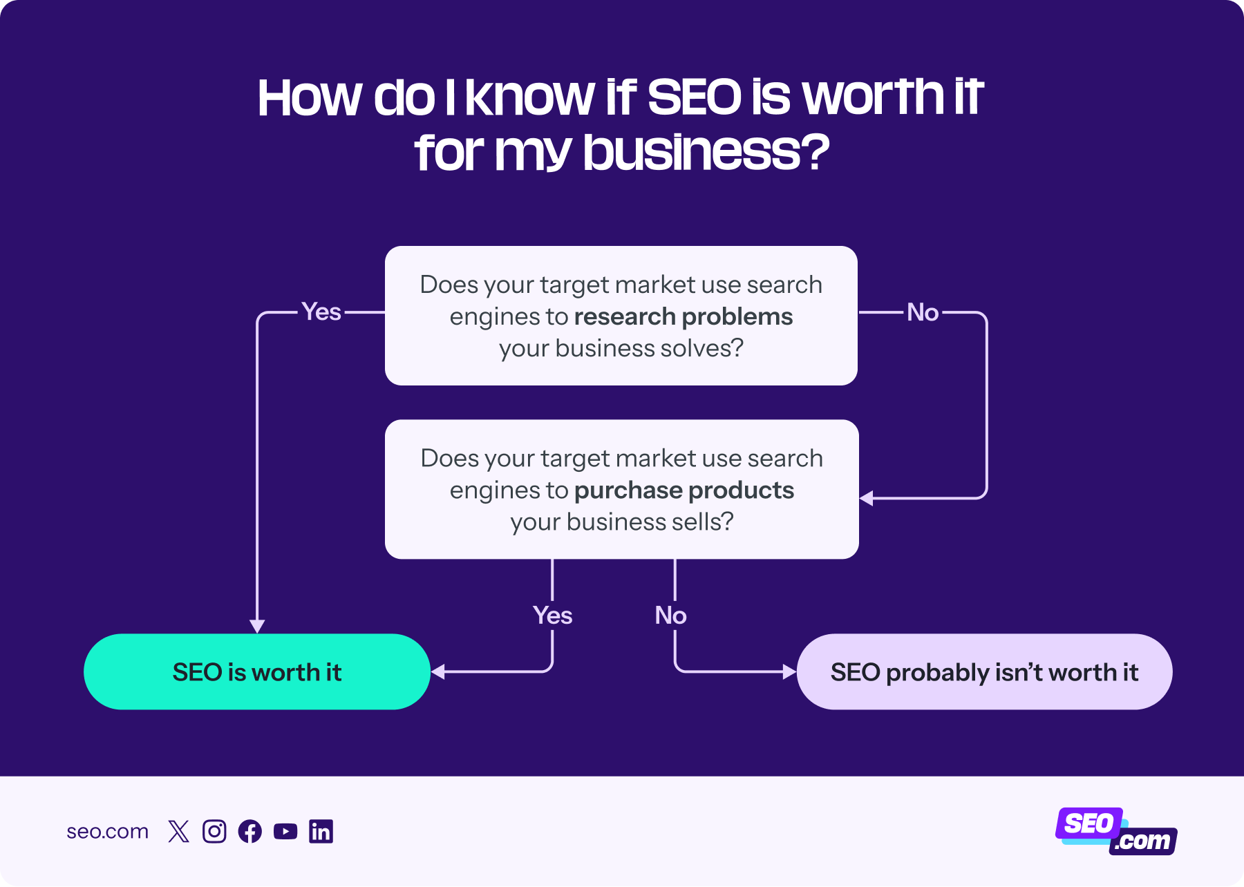 Flowchart for determining if SEO is worth it