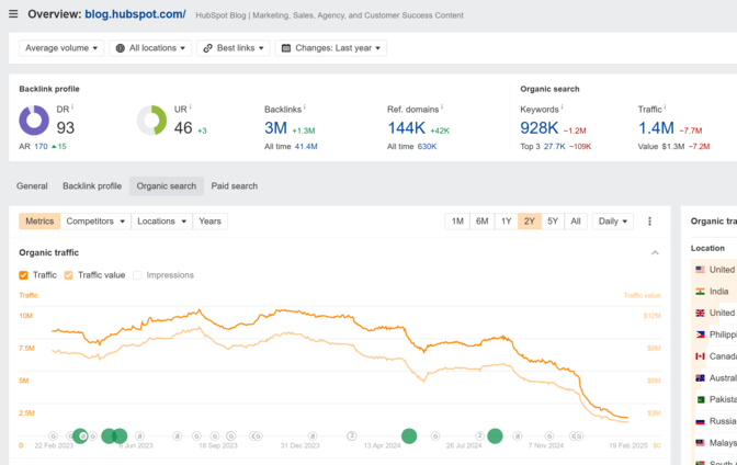 HubSpot traffic chart in Ahrefs